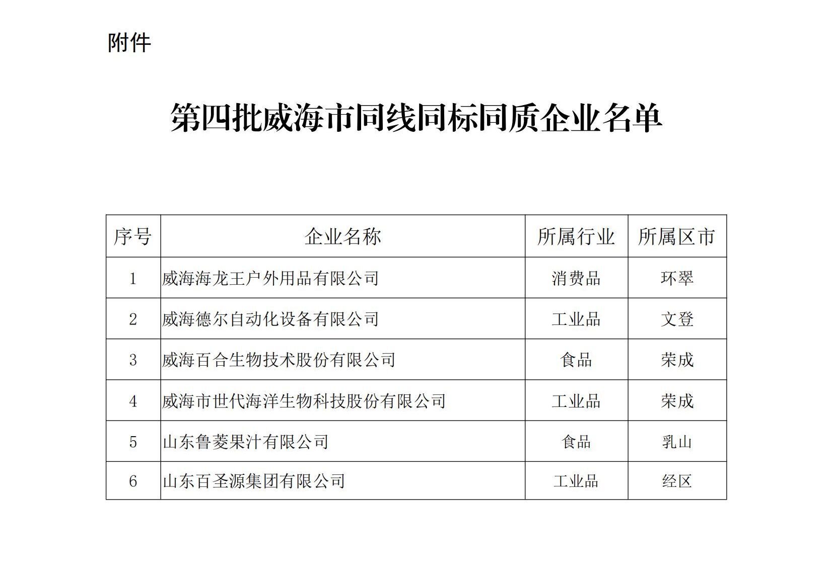 威市监发〔2024〕73号威海市市场监督管理局威海市商务局关于公布第四批威海市同线同标同质企业的通知_02.jpg